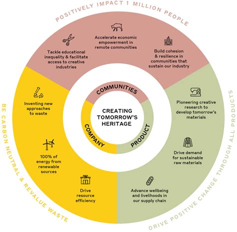 burberry sustainability report